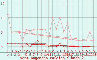 Courbe de la force du vent pour Triel-sur-Seine (78)