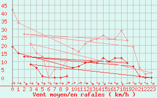 Courbe de la force du vent pour Jarnages (23)