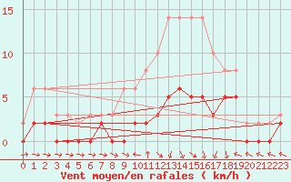 Courbe de la force du vent pour Tour-en-Sologne (41)