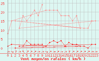 Courbe de la force du vent pour Sainte-Genevive-des-Bois (91)