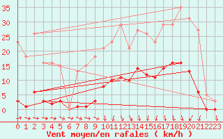 Courbe de la force du vent pour La Chapelle-Montreuil (86)