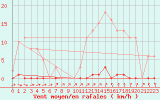 Courbe de la force du vent pour Ploeren (56)