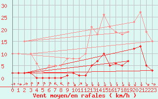 Courbe de la force du vent pour Avila - La Colilla (Esp)