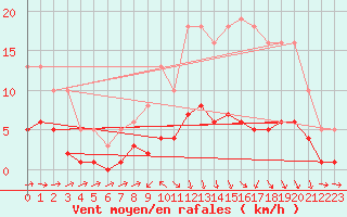 Courbe de la force du vent pour Beaucroissant (38)