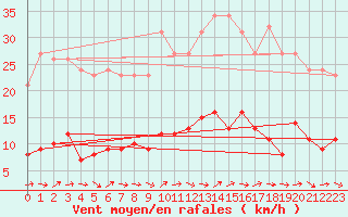 Courbe de la force du vent pour Boulaide (Lux)