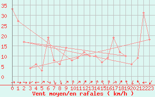 Courbe de la force du vent pour le bateau FJQBABJ