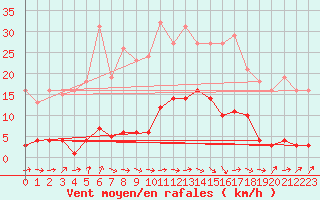 Courbe de la force du vent pour Gurande (44)