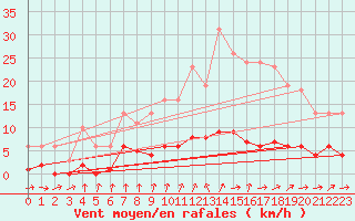 Courbe de la force du vent pour Neuville-de-Poitou (86)