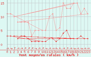 Courbe de la force du vent pour Ancey (21)