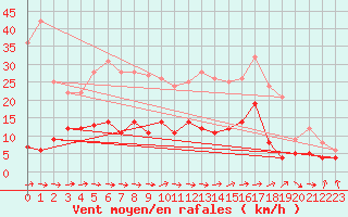 Courbe de la force du vent pour Mont-Rigi (Be)