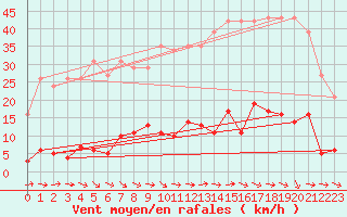 Courbe de la force du vent pour Pertuis - Grand Cros (84)