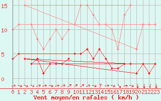 Courbe de la force du vent pour Boulaide (Lux)