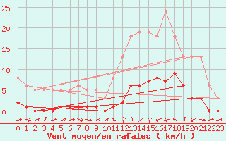 Courbe de la force du vent pour Xert / Chert (Esp)