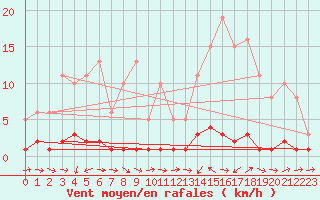 Courbe de la force du vent pour Thoiras (30)