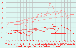 Courbe de la force du vent pour Trgueux (22)
