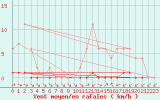 Courbe de la force du vent pour Lobbes (Be)