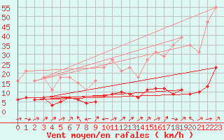 Courbe de la force du vent pour Vanclans (25)