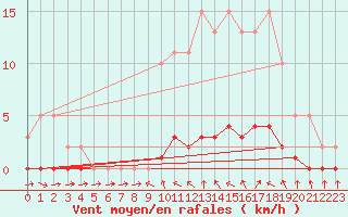 Courbe de la force du vent pour Puissalicon (34)