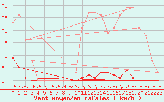 Courbe de la force du vent pour Frontenay (79)