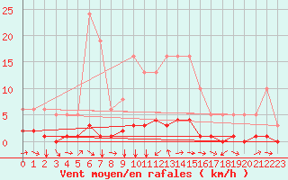 Courbe de la force du vent pour Champtercier (04)