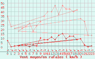Courbe de la force du vent pour Les Pennes-Mirabeau (13)