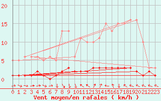 Courbe de la force du vent pour Thoiras (30)