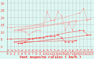 Courbe de la force du vent pour Merschweiller - Kitzing (57)