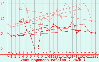 Courbe de la force du vent pour Buzenol (Be)