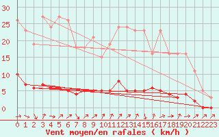 Courbe de la force du vent pour Triel-sur-Seine (78)