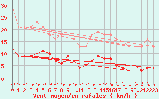 Courbe de la force du vent pour Sermange-Erzange (57)