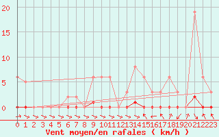 Courbe de la force du vent pour Recoubeau (26)