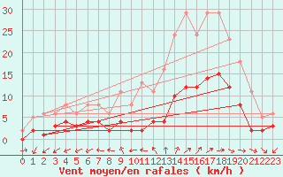 Courbe de la force du vent pour Sainte-Ouenne (79)