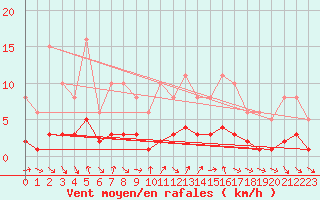 Courbe de la force du vent pour Voiron (38)