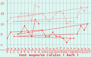 Courbe de la force du vent pour Le Luc (83)