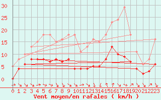 Courbe de la force du vent pour Pomrols (34)