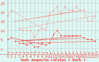 Courbe de la force du vent pour Puissalicon (34)