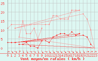 Courbe de la force du vent pour Fameck (57)