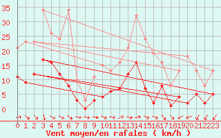 Courbe de la force du vent pour Pomrols (34)