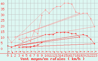 Courbe de la force du vent pour Almondbury (UK)