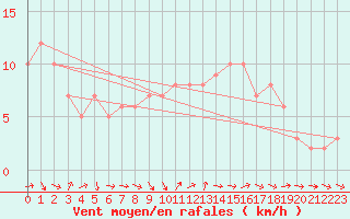 Courbe de la force du vent pour Sanary-sur-Mer (83)