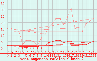 Courbe de la force du vent pour Saclas (91)