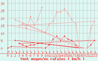 Courbe de la force du vent pour Herserange (54)