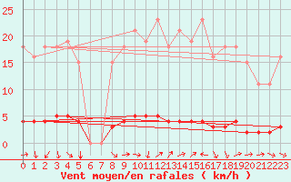 Courbe de la force du vent pour Bouligny (55)