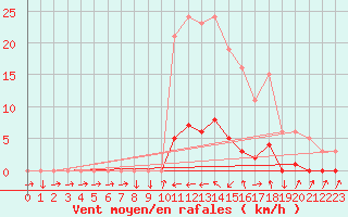 Courbe de la force du vent pour Boulc (26)