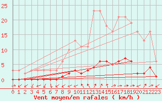 Courbe de la force du vent pour Gjilan (Kosovo)