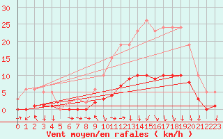 Courbe de la force du vent pour Lagarrigue (81)