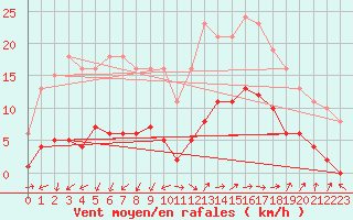 Courbe de la force du vent pour Marseille - Saint-Loup (13)