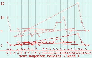 Courbe de la force du vent pour Laval-sur-Vologne (88)