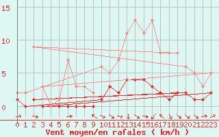 Courbe de la force du vent pour Fains-Veel (55)