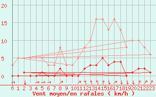 Courbe de la force du vent pour Avila - La Colilla (Esp)